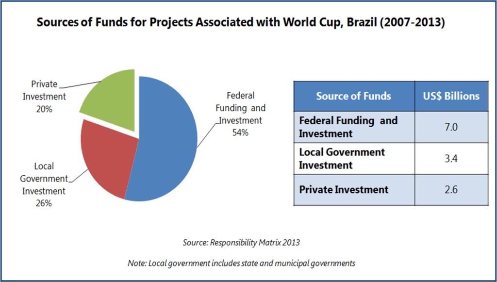 Brazil 2014: World Cups Impact on Transport Networks