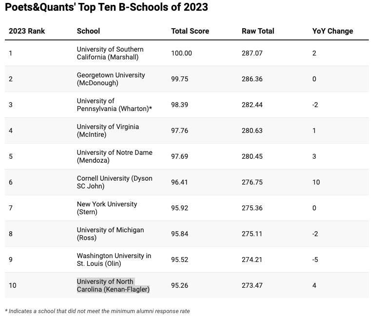 Top Undergraduate Business Schools in 2024: Best Programs Ranked
