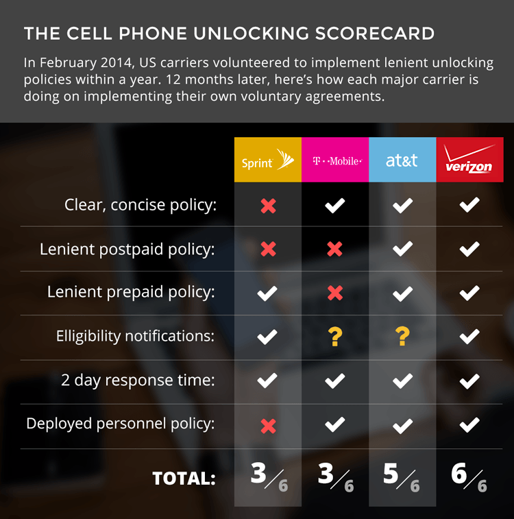 Unlocking Compliance: Understanding the Device Unlocking Policy for Prepaid and Postpaid Plans