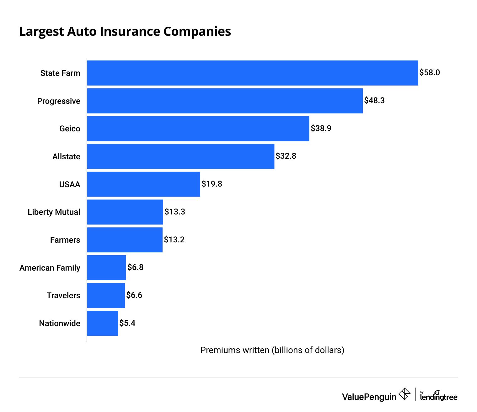 Top Auto Insurance Companies Around the World: Best Coverage & Rates