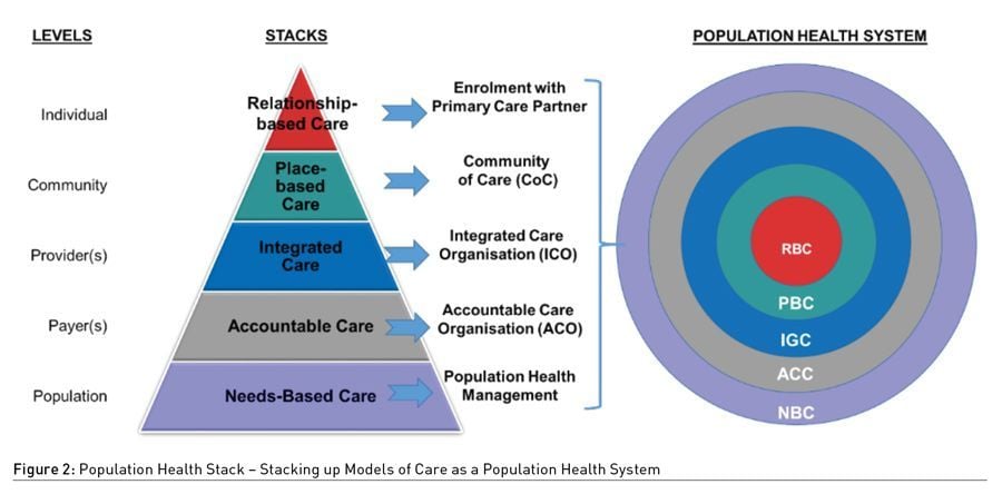 How Signify Healths Tech Stack Enhances Population Health Management
