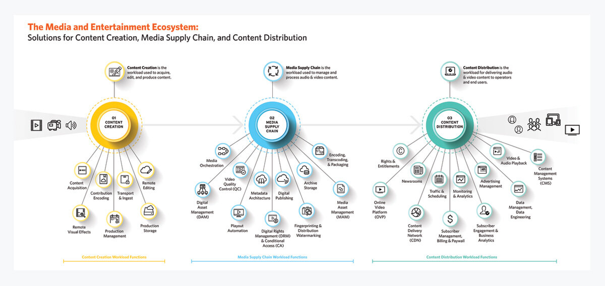 Ecosystem Map for Media and Entertainment Companies: A Visual Guide to Industry Connections