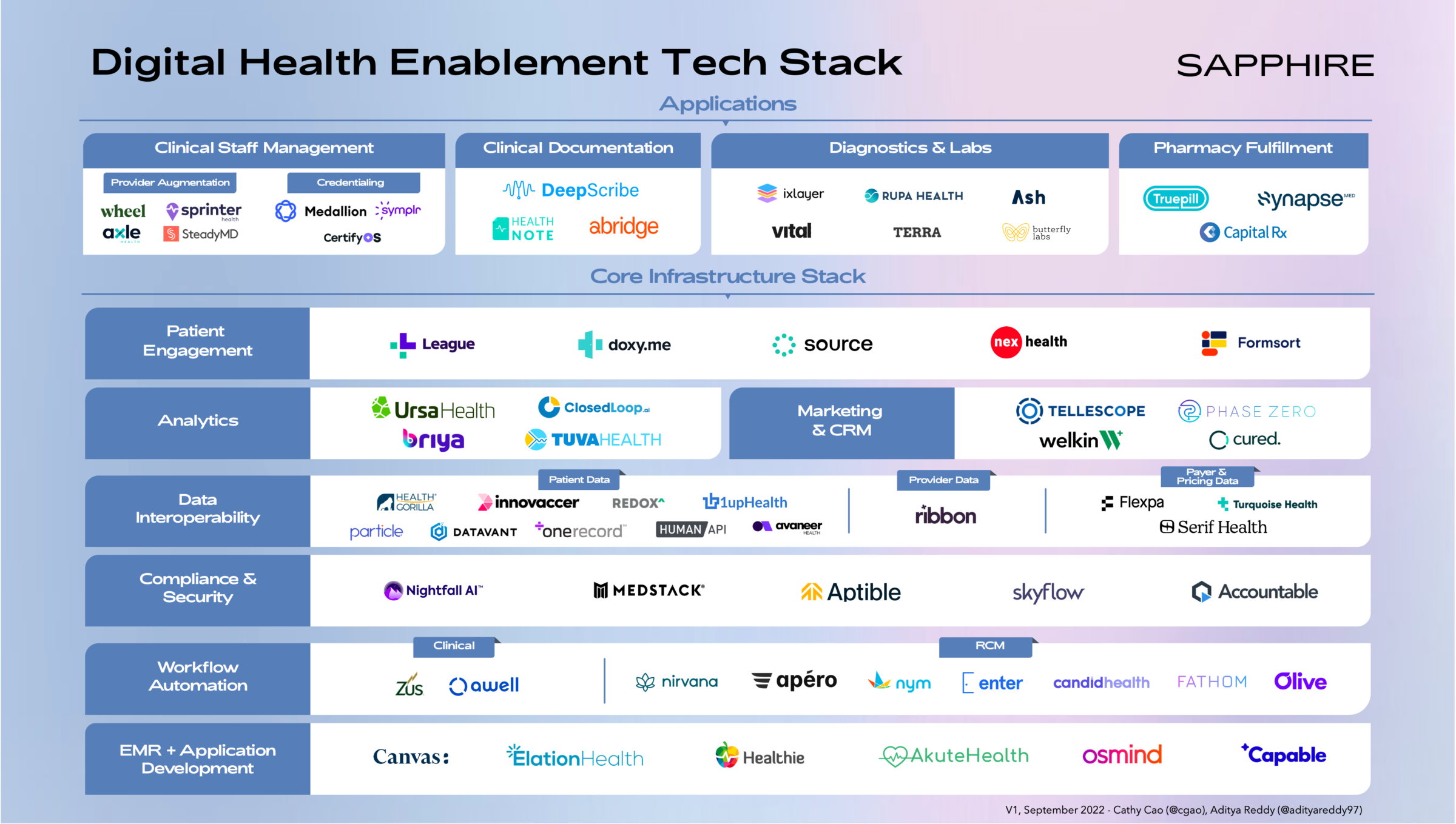 How Signify Healths Tech Stack Enhances Population Health Management
