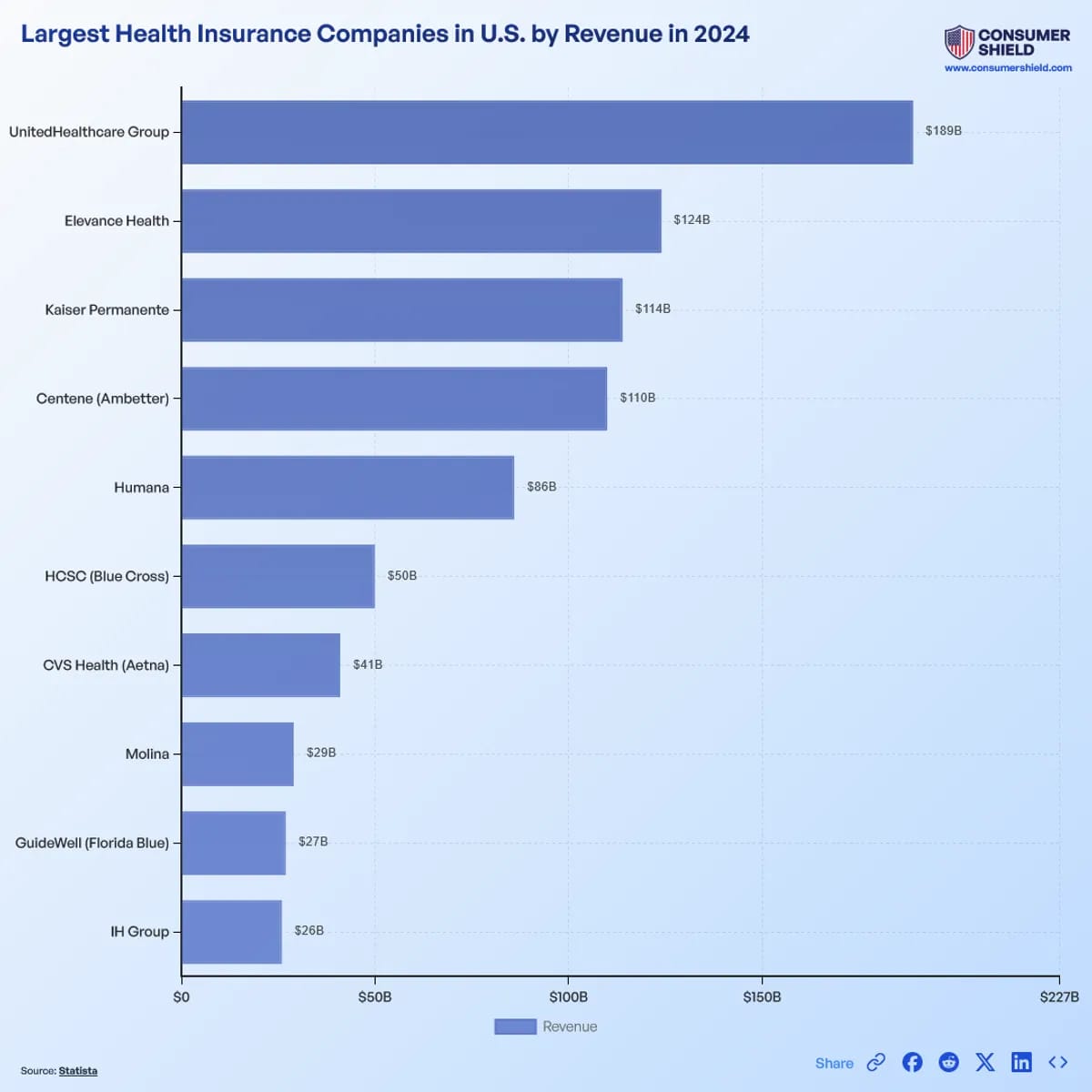 Exploring the Largest Health Insurance Giants in the Market Today