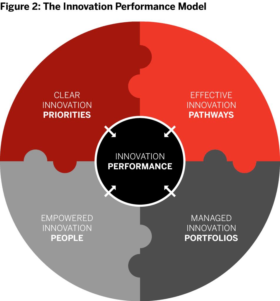 How Human Performance Drives Business Growth and Innovation