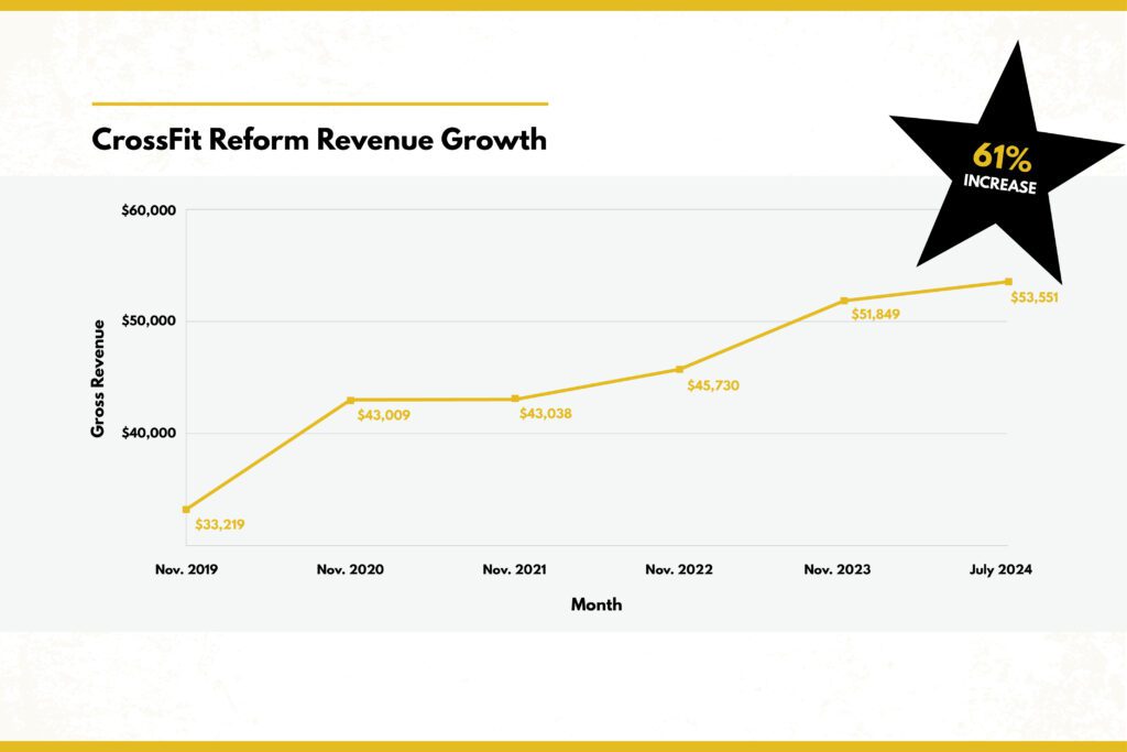 Unlocking the CrossFit Business Model: Revenue, Growth, and Success