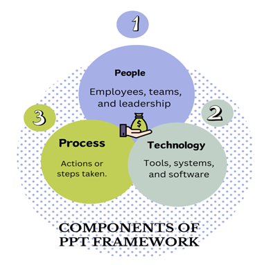 Exploring the People Technology and Processes Framework of Informatics