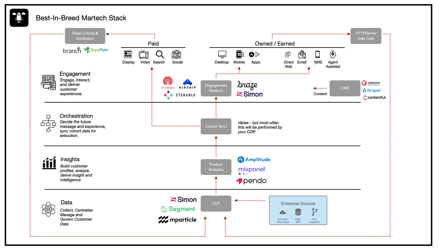 Best-in-Breed Martech Stack: Server-Side Activation Example for You
