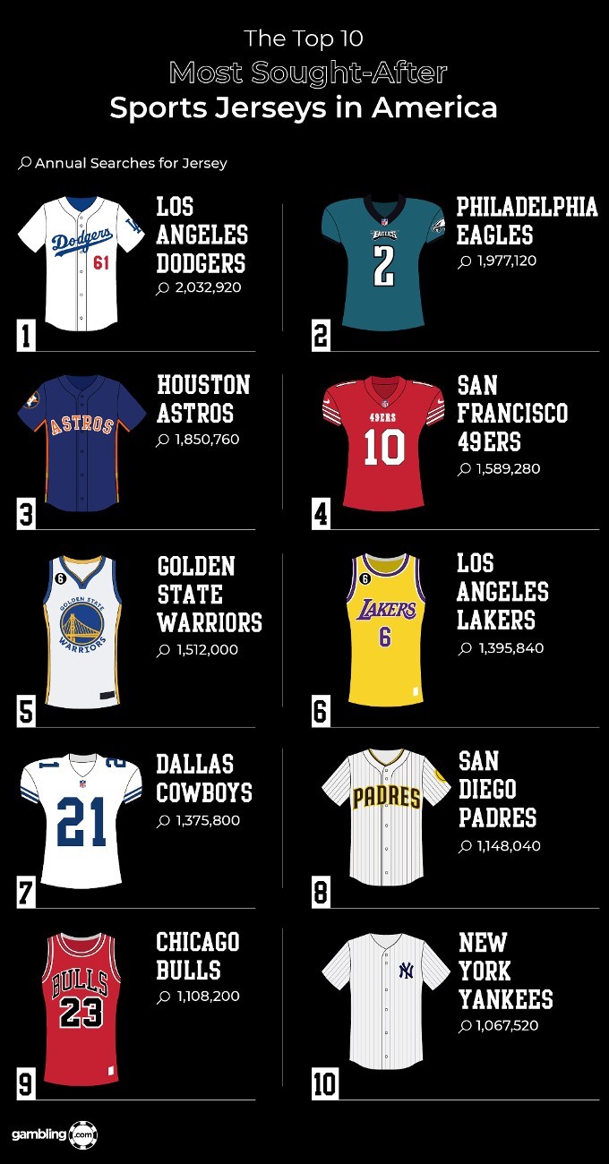 Which Sports Team Jersey Has the Highest Winning Percentage Revealed