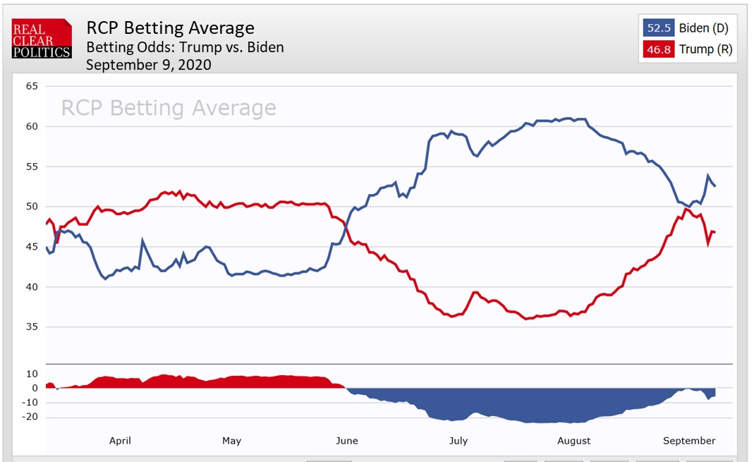 Check Presidential Betting Odds Real Clear Politics: Simple Breakdown