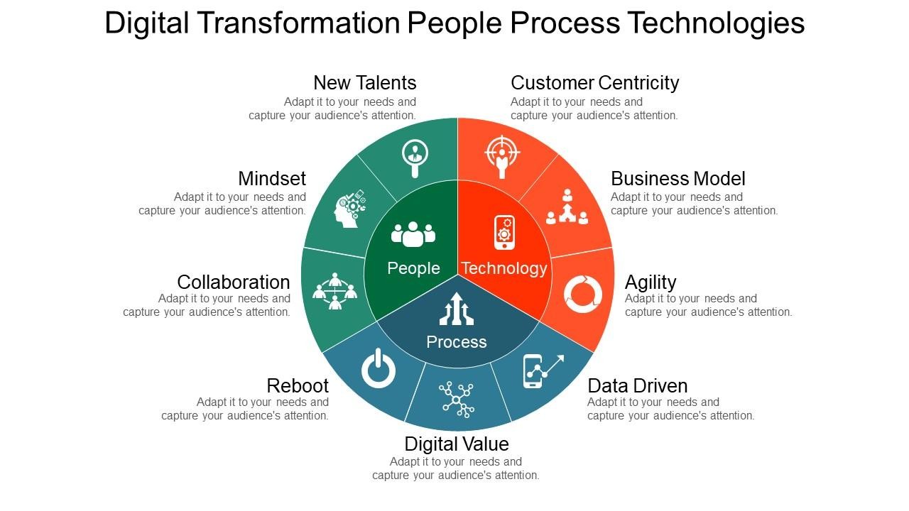 Exploring the People Technology and Processes Framework of Informatics
