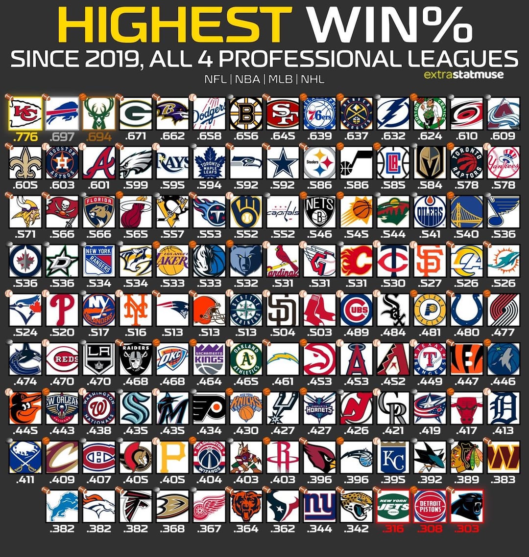 Which Sports Team Jersey Has the Highest Winning Percentage Revealed