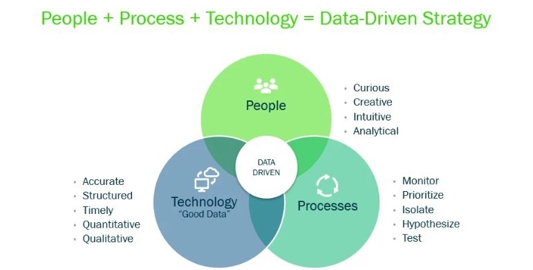 Exploring the People Technology and Processes Framework of Informatics