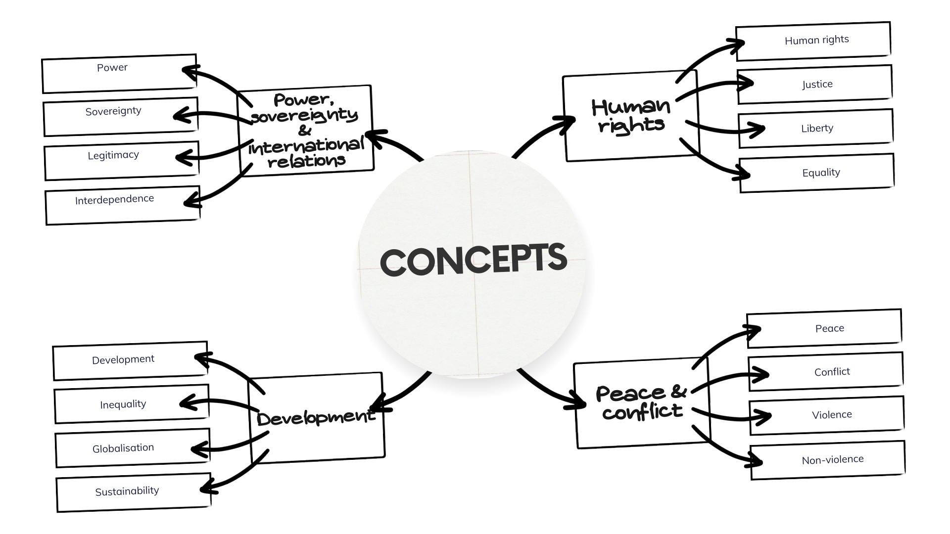 Key Terms Global Politics: Understanding the Basics Simply