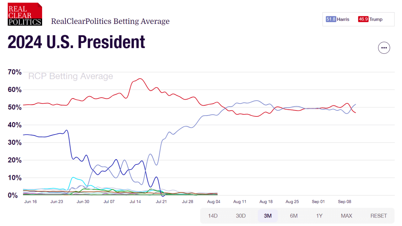 Presidential Election Betting Odds Real Clear Politics: How to Bet Smartly?