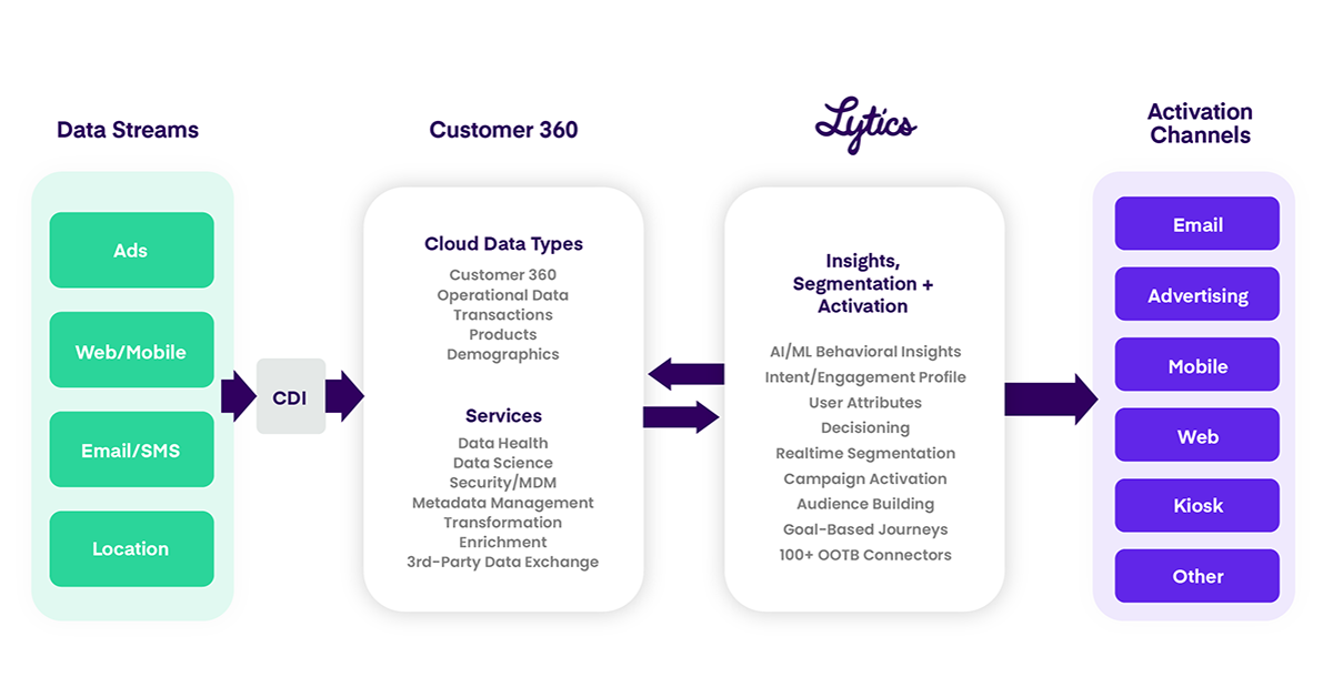 Best-in-Breed Martech Stack: Server-Side Activation Example for You