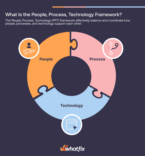 Exploring the People Technology and Processes Framework of Informatics