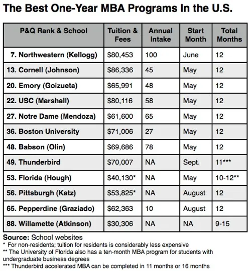 Top-Rated One Year MBA Programs: Find the Worlds Best Options