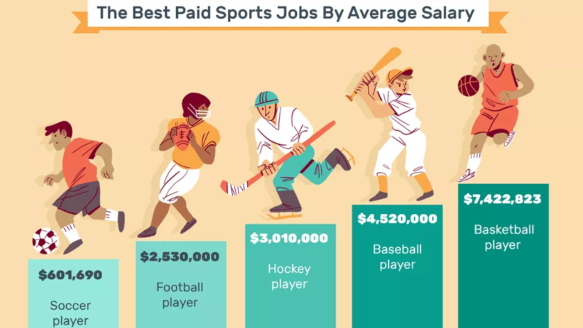 Big Bucks in Sports: What is the Highest Paying Sport in the World Today?