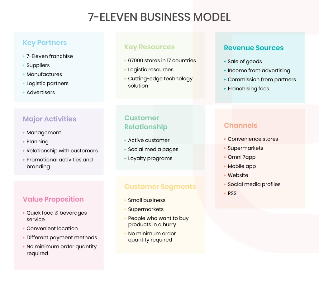 7 Eleven Business Model: What Makes It So Successful?