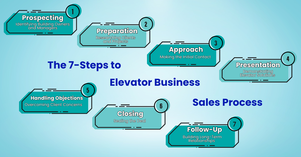 Elevator Business for Sale: What You Need to Know Today