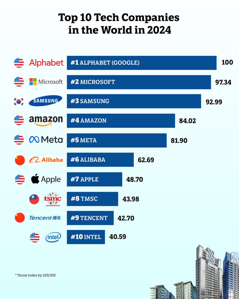 Which taiwan tech giant is leading the global market? Find out the top players now.
