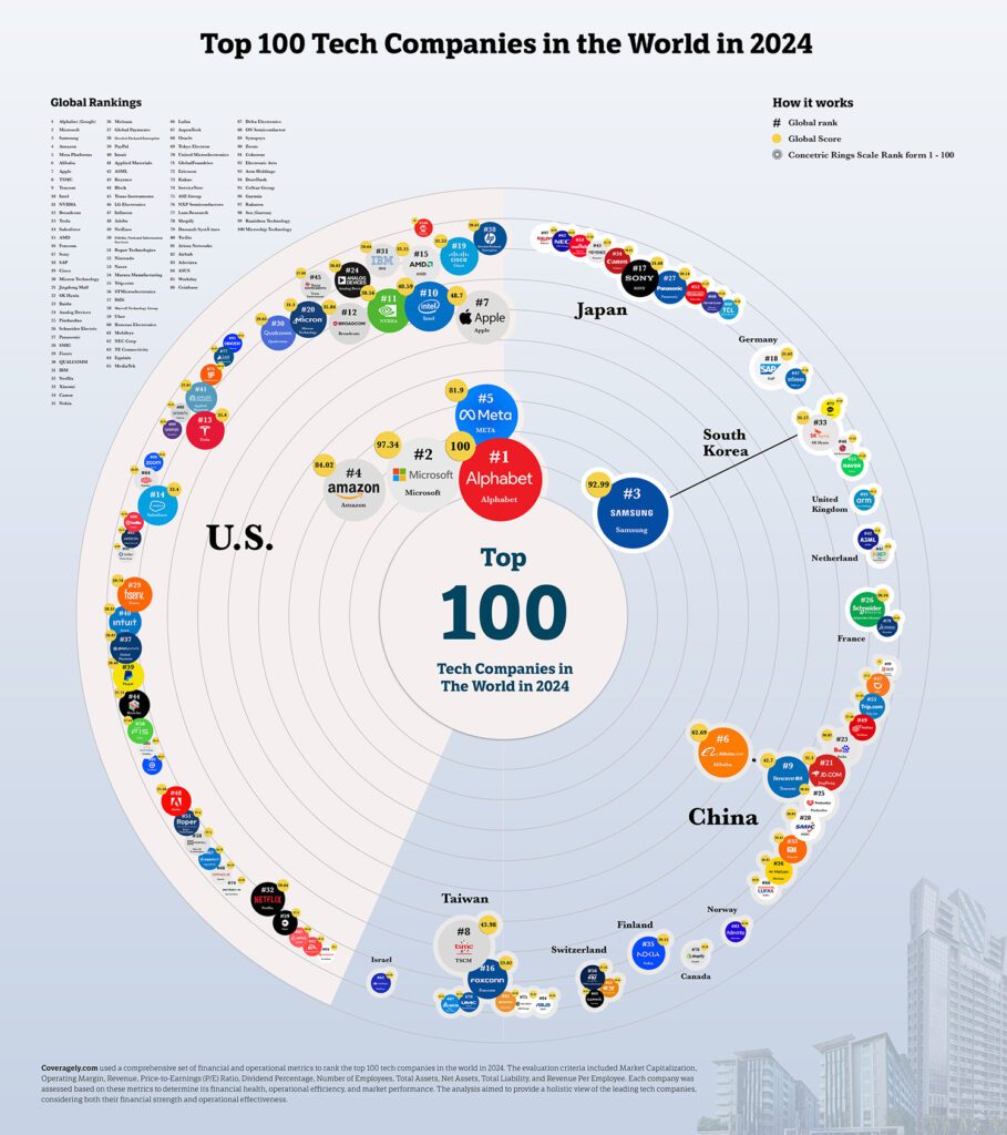 Which taiwan tech giant is leading the global market? Find out the top players now.