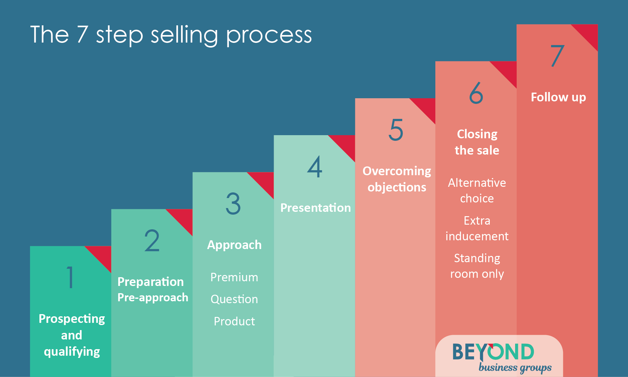 How to actually buy businesses for sale seattle? Follow these straightforward steps for a successful purchase process.