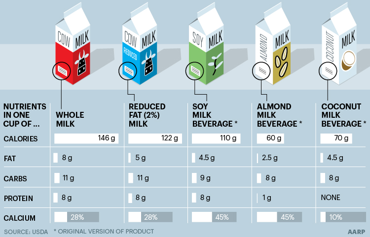 Health Benefits: Is Almond Milk or Coconut Milk Healthier?