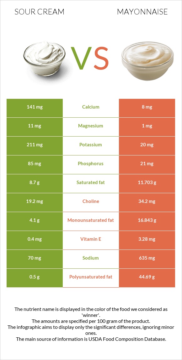 Trying to decide is sour cream healthier than mayo? Check this quick guide before your next grocery trip for healthy eating.