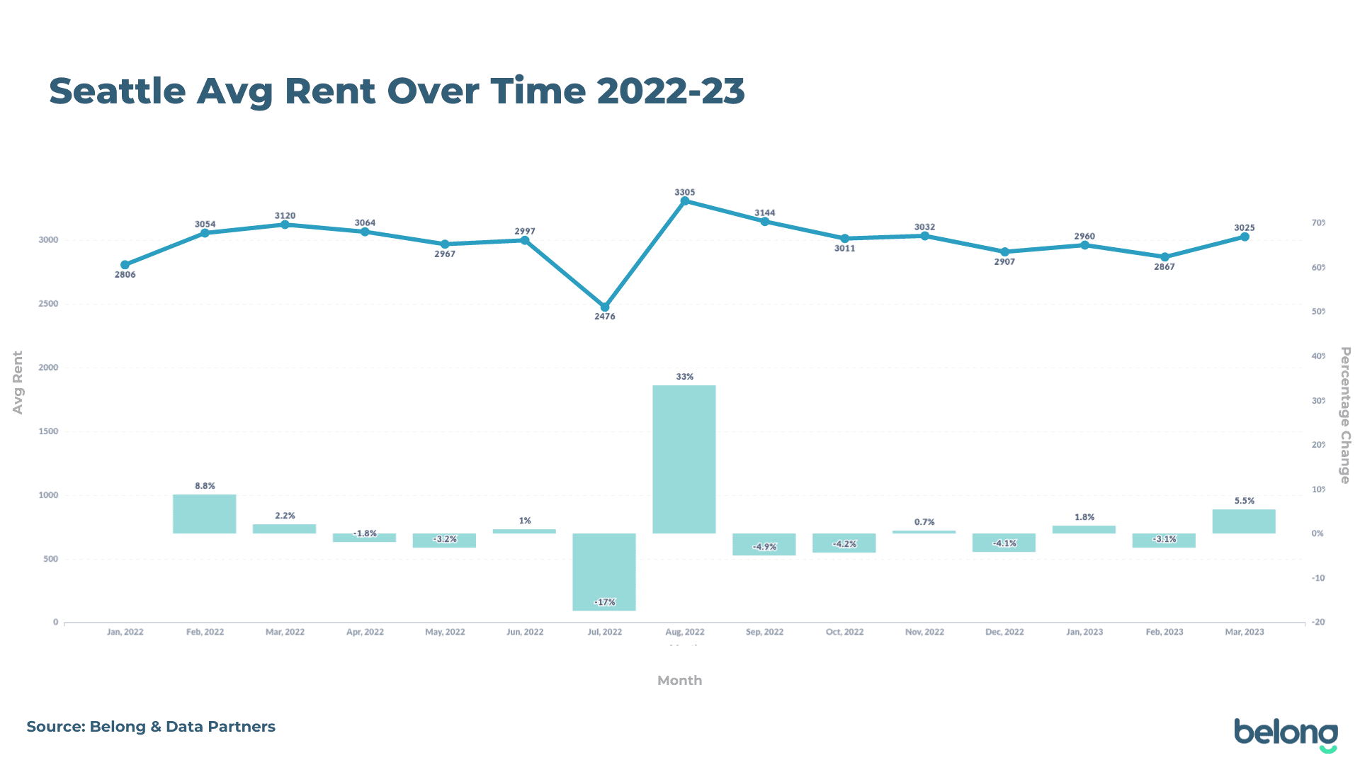 Investing in a business for sale? Seattle is hot!