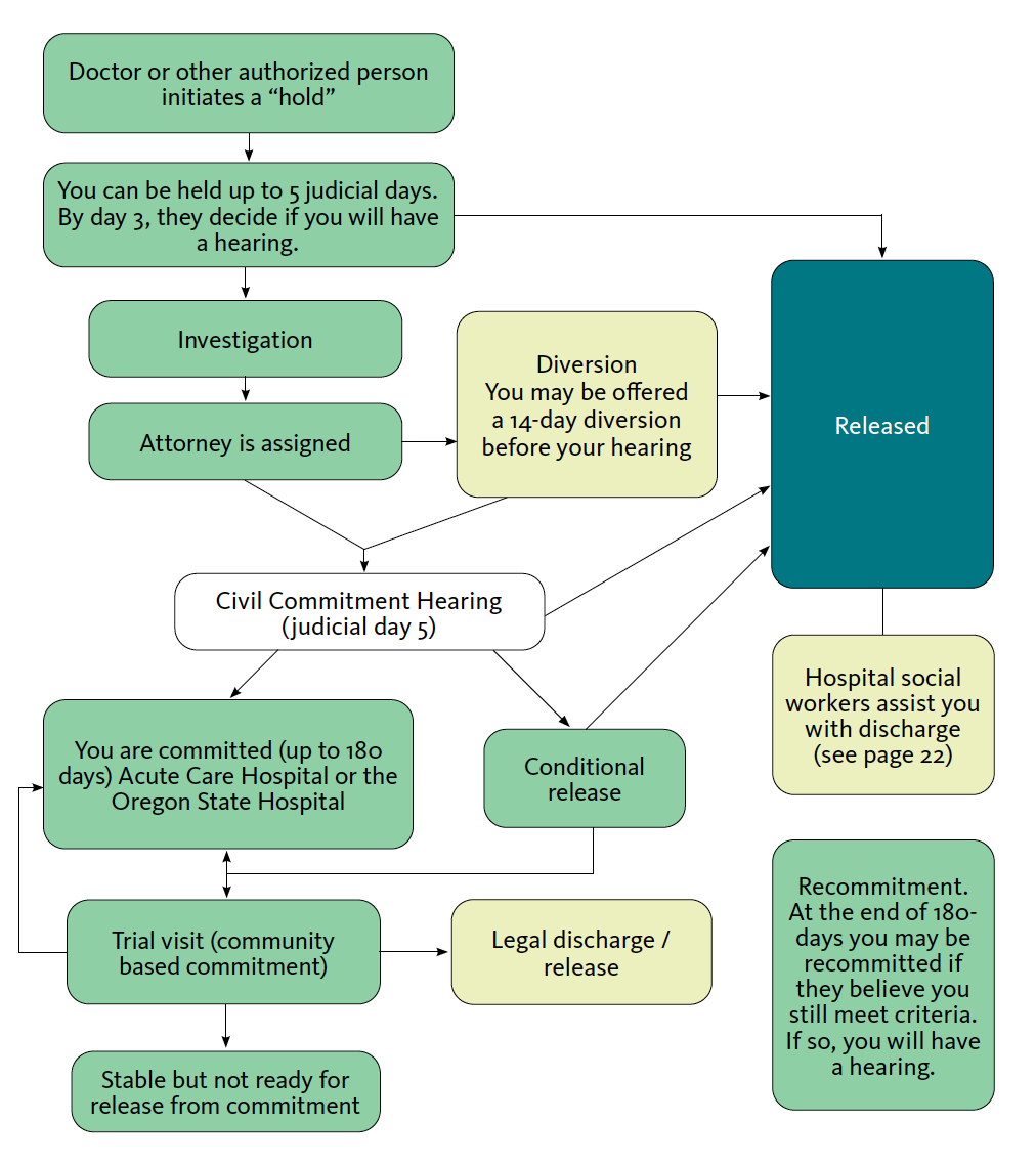 What is a 72 hour mental health hold oregon? Learn about this emergency help step simply.