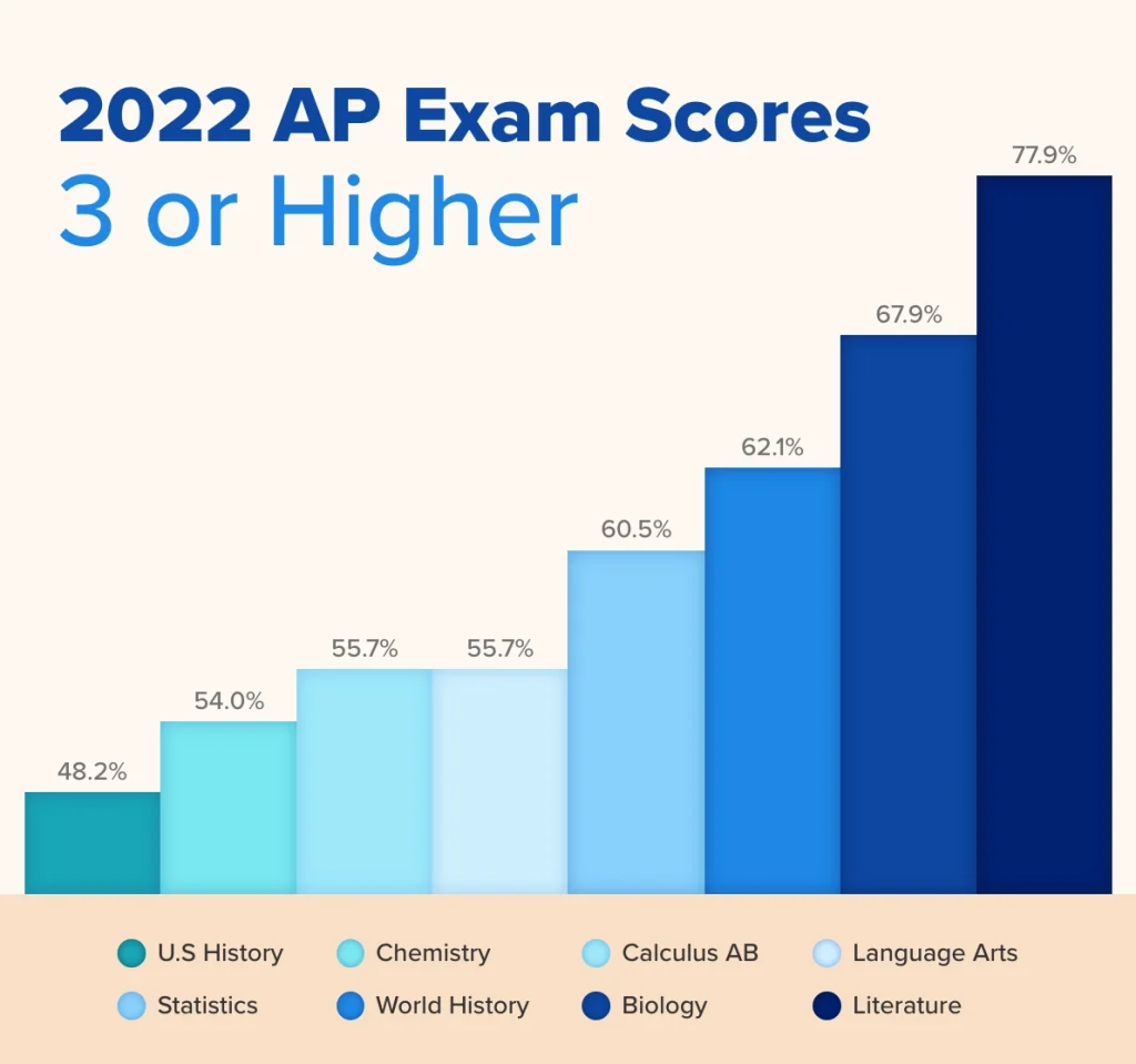 Want good grades in 7.8 AP World History (Here are some simple tips for your next exam)
