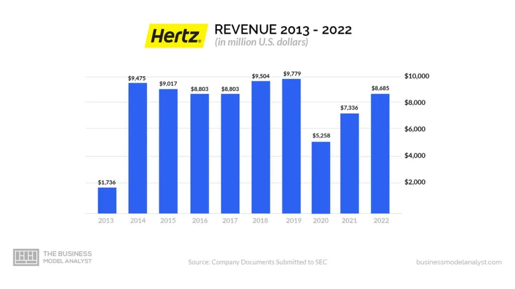 How strong is the hertz business model? Exploring its future in the car rental industry.