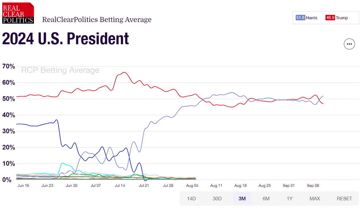 Whos Winning Presidential Betting Odds Real Clear Politics? Track Latest Numbers Now